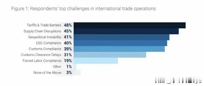 美国宣布对欧盟征收25%关税，对加拿大、墨西哥也是25%的关税，看到这一消息，我