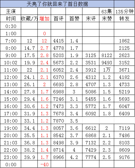 新剧实时数据截止23点1️⃣《天亮了你就回来了》岳雨婷 王凯沐［135分钟］收藏