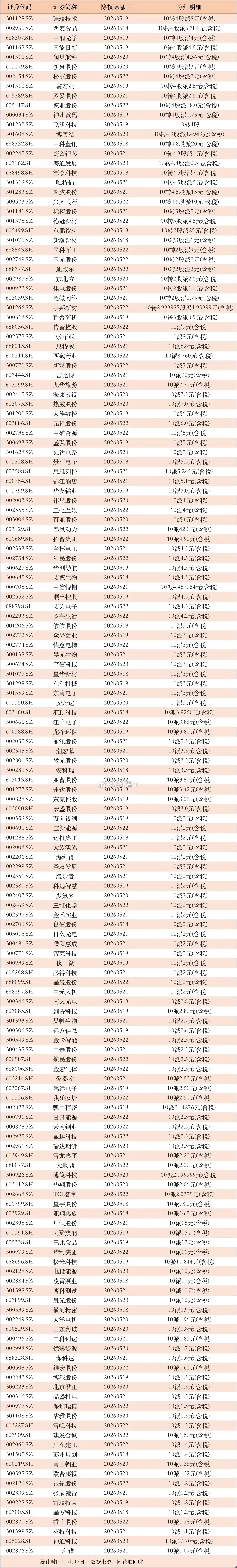 下周分红！219家公司将实施分红，其中20家公司10转4股以上进入5月份之后，年
