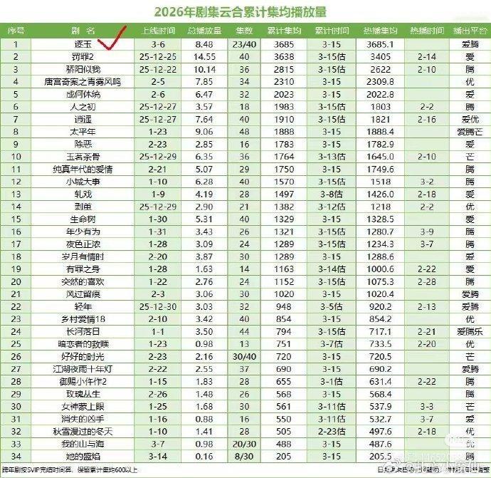 逐玉登顶云合均集榜第一 匠心打造，登顶榜首实至名归 