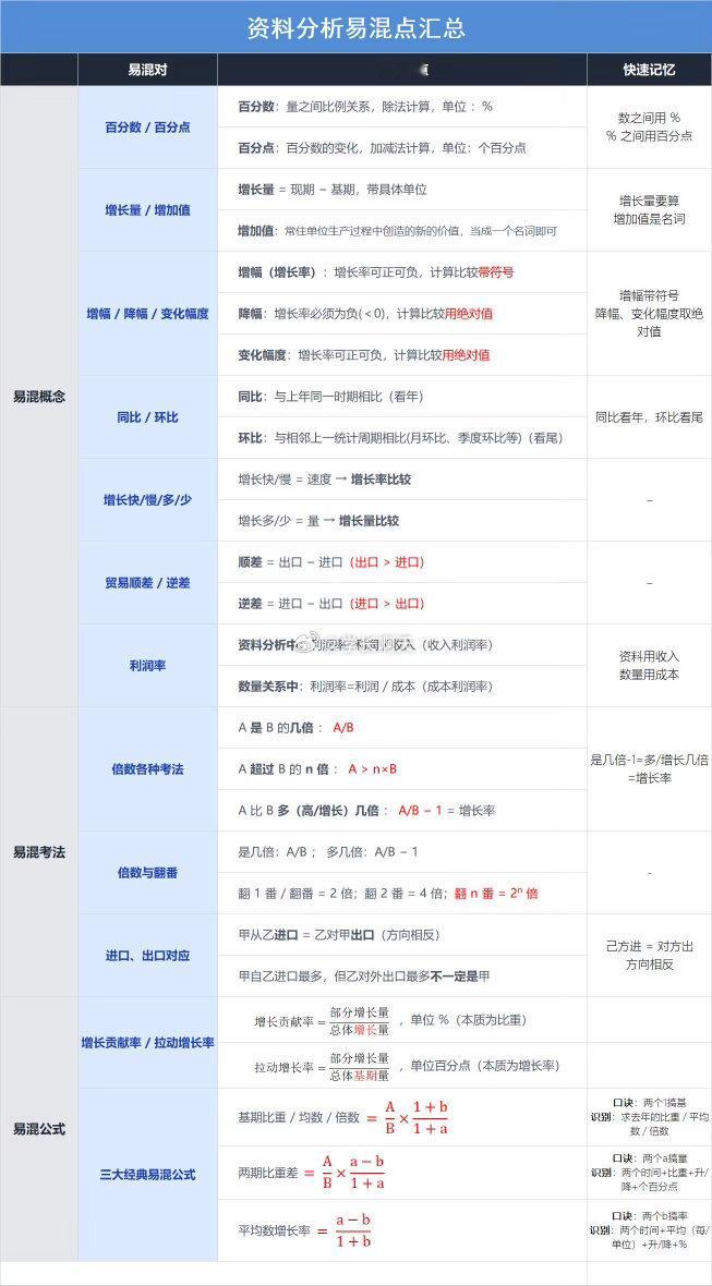 资料分析卡在75%正确率的，就差这张表了 ​​​