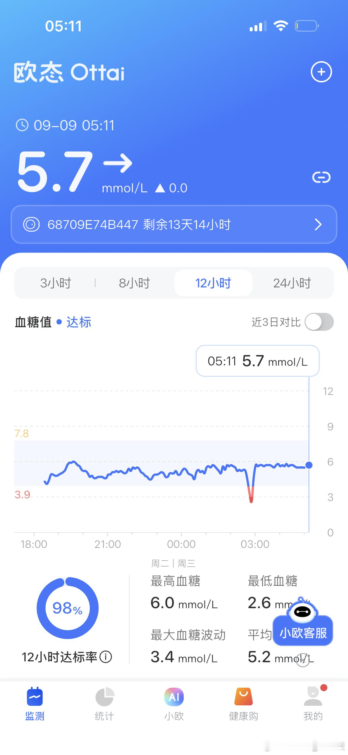 今天本来有机会凌晨三点就美美入睡，谁料到动态血糖仪突然鬼叫报警，（我并没有低血糖