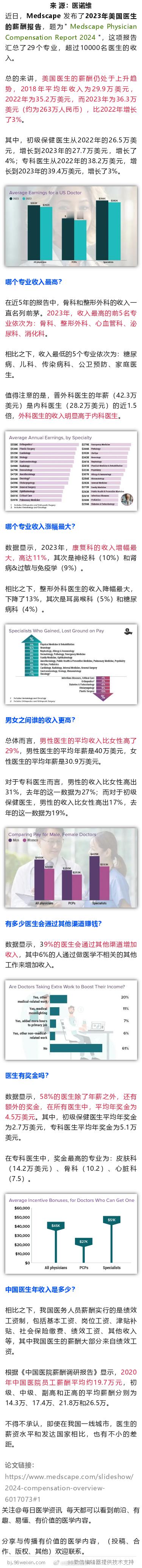 最新医生收入报告出炉，哪个专业收入最高？近日，Medscape 发布了2023年