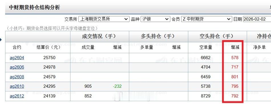 中财席位这波空沪银浮盈可能接近30亿了看了一下中财席位沪银空单建仓过程，大部分仓