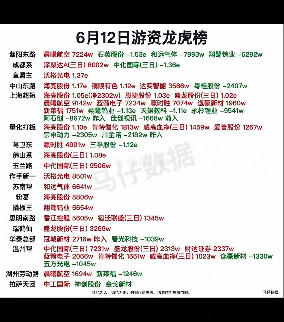 6.12周五    市场热点：游资抢筹 龙虎榜！紫阳东路    买入  晨曦航空