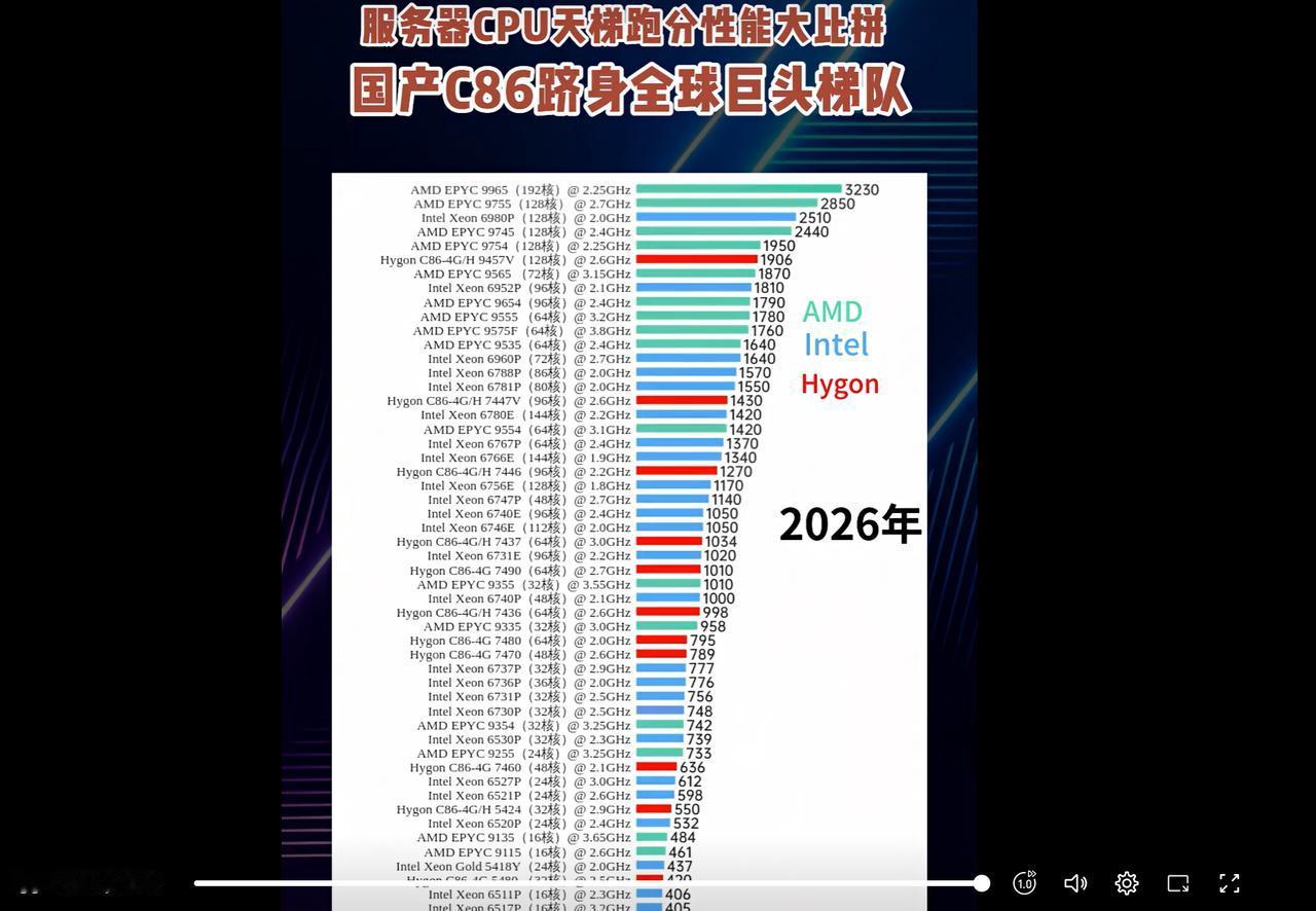 看了这两张CPU天梯图，才懂海光为何被机构盯上
流出的两张天梯图：一张PC端，一