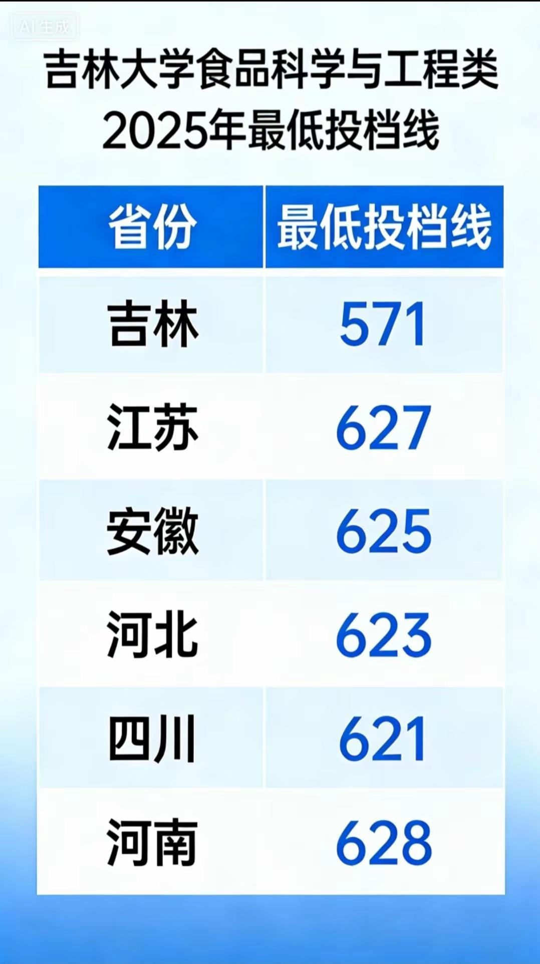 吉林大学食品科学与工程类录取分。数据不会骗人！吉林大学食品科学与工程类，各省最低