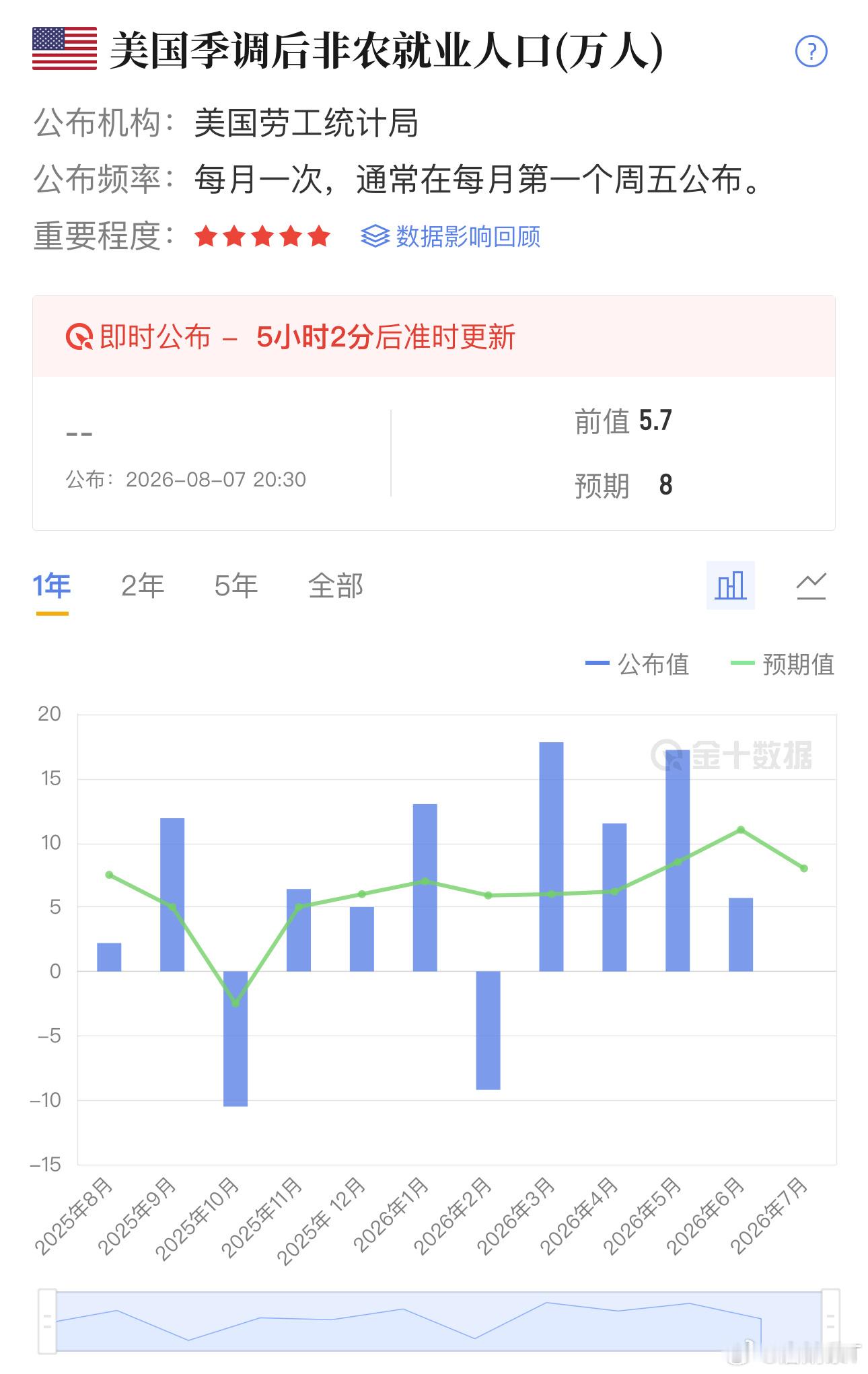 🕗 今晚20:30，非农数据来袭前值 5.7万，预期 8万。三种情景，三种走向