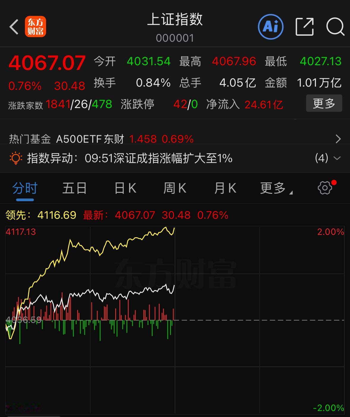 正所谓物极必反、否极泰来，普涨行情终于如期而至，这波反弹本就早晚都会落地。昨天收