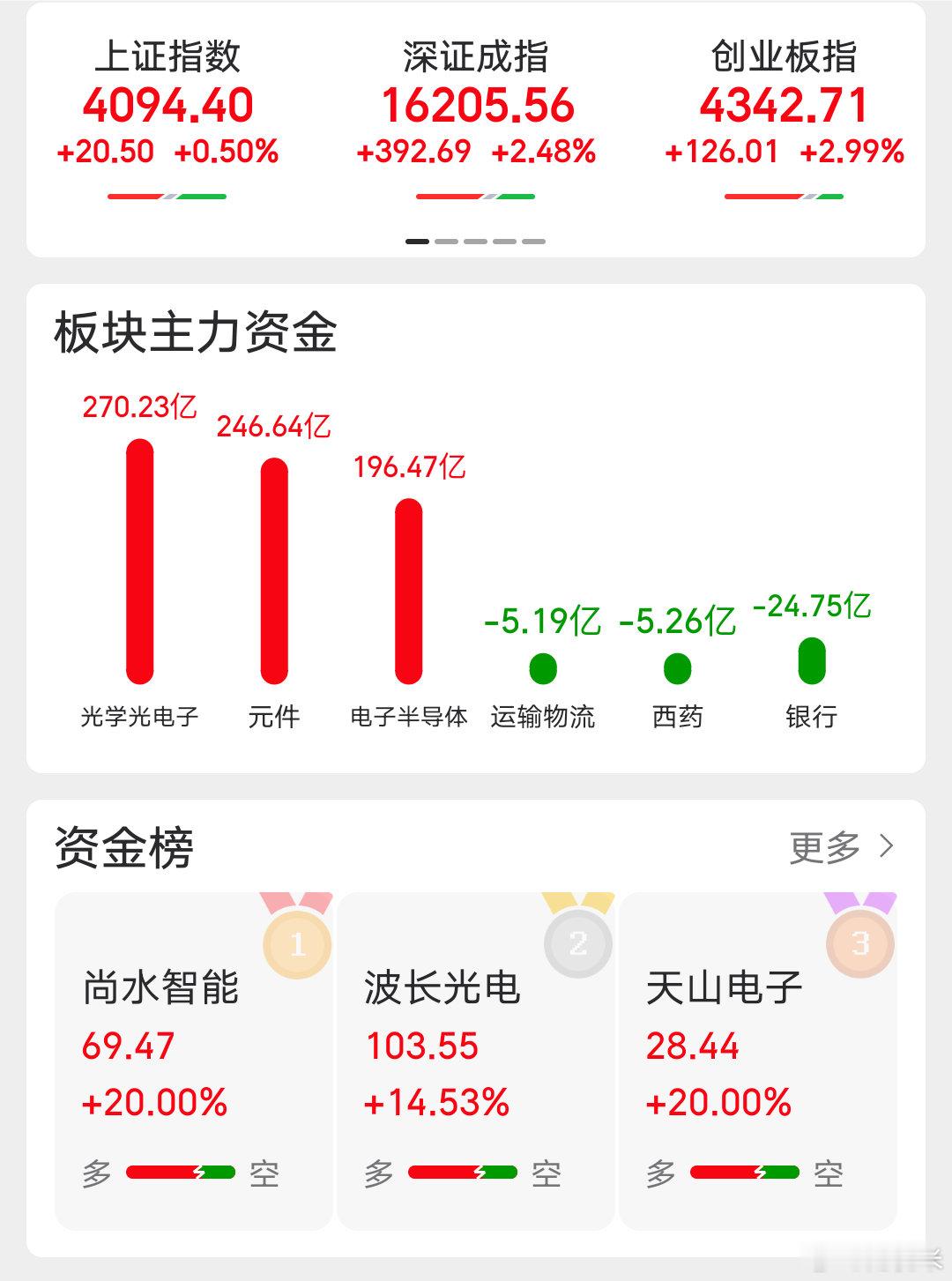 A股6月收官数据速览收盘指数全线收红：沪指4094.40（+0.50%）、深成指