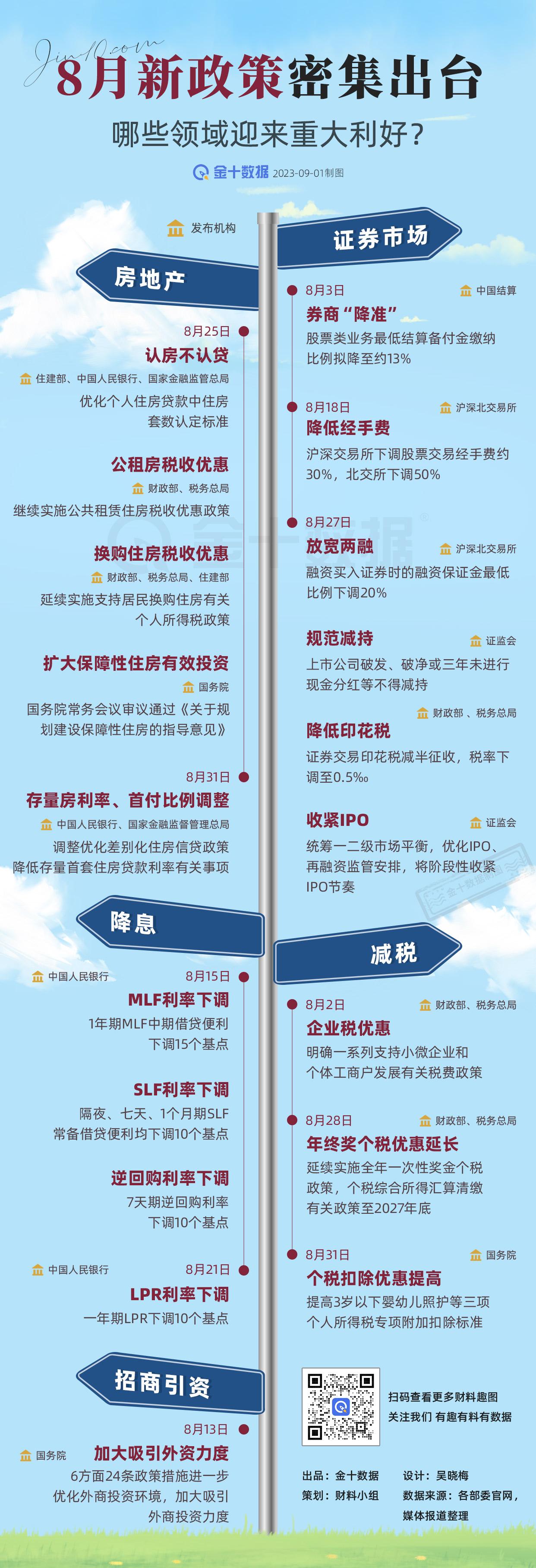 【8月刺激政策密集出台 哪些领域有望迎来重大利好】8月，多项重磅政策轮番袭来，在