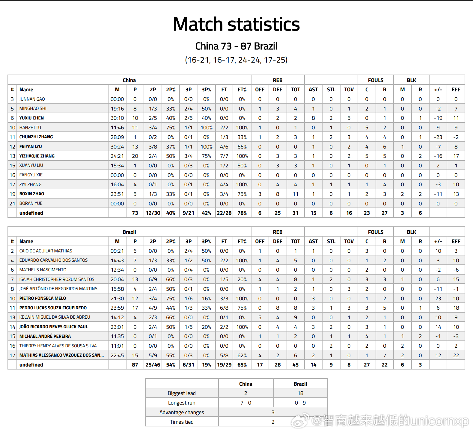 德国曼海姆邀请赛首战国青U17 73比87不敌巴西U18，张懿赵杰拿到了全场最高