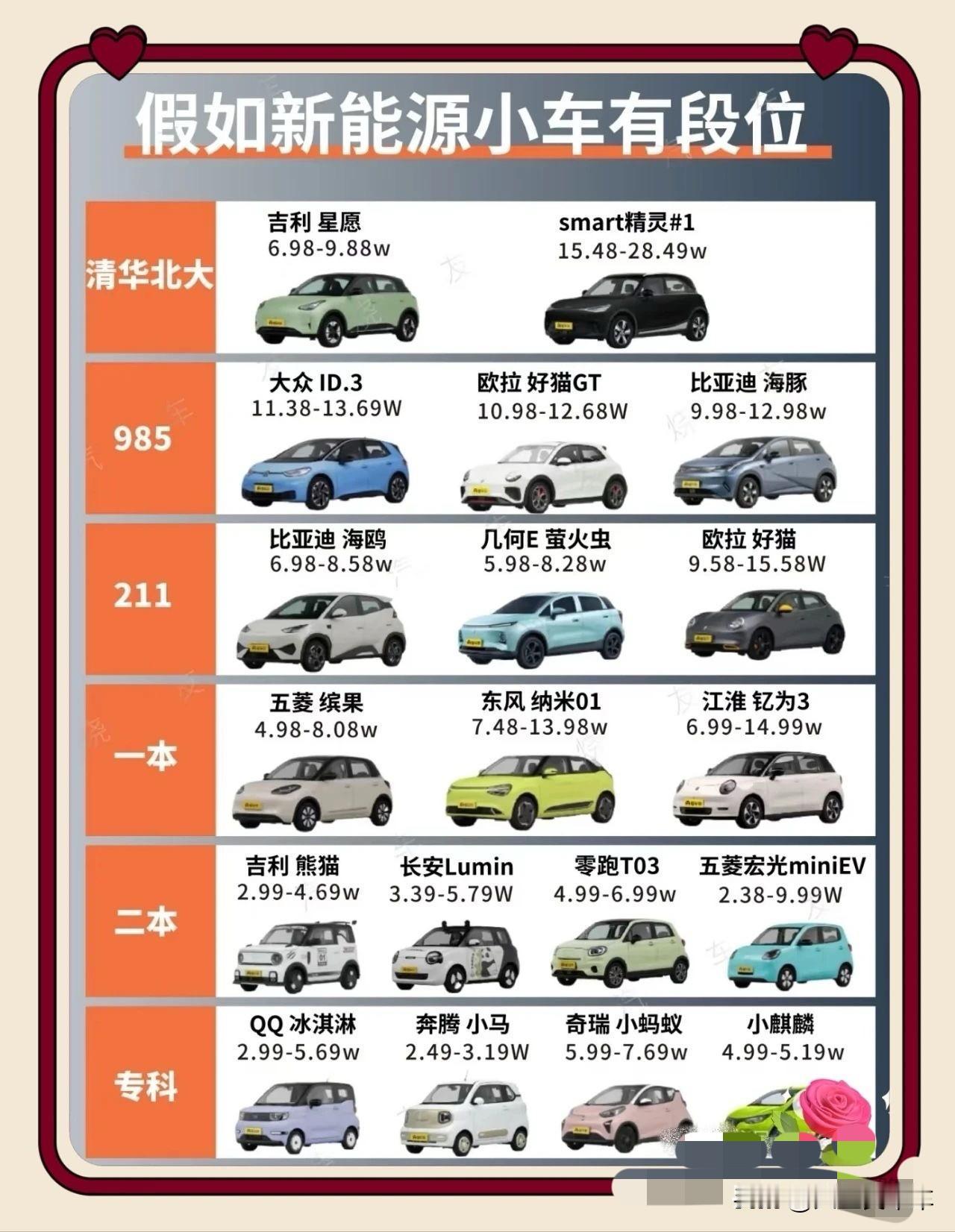 假如新能源小车有段位
你觉得排的对吗？新能源车 新能源车挑选 新能源车排名 新能