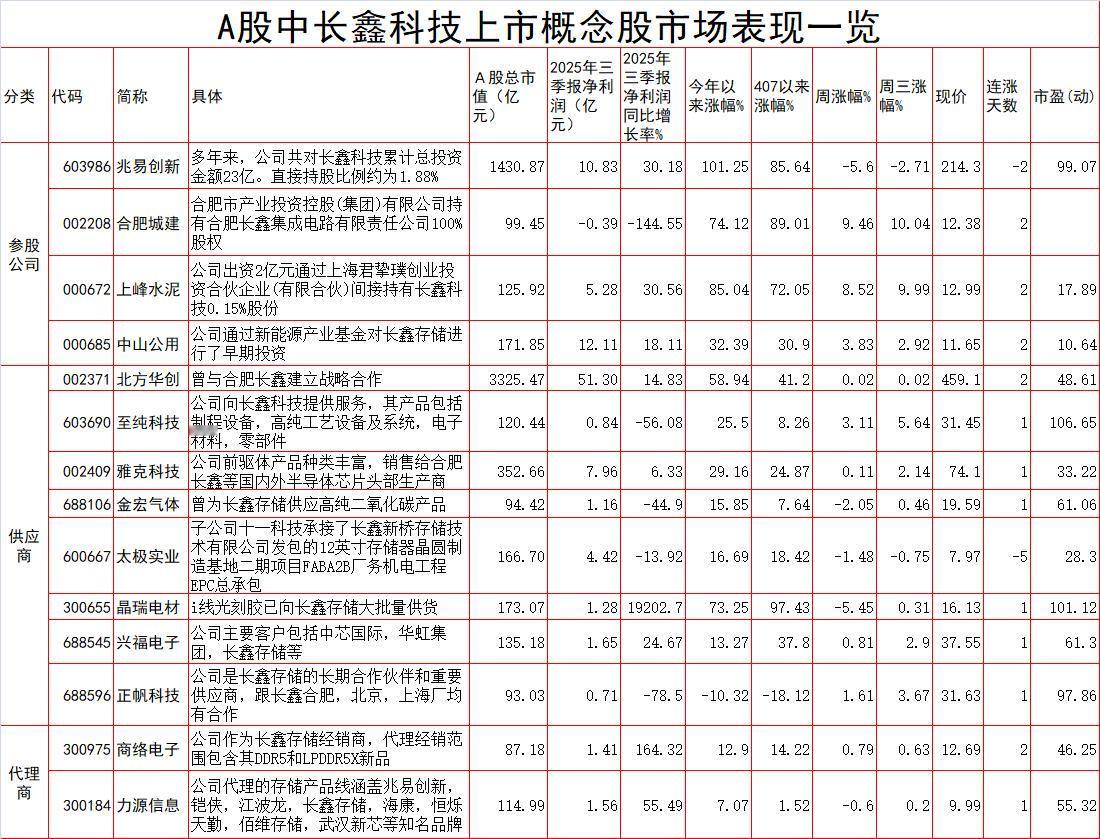 长鑫科技冲刺科创板 DRAM扩产周期下 哪些公司望分一杯羹？

资本市场压轴的大
