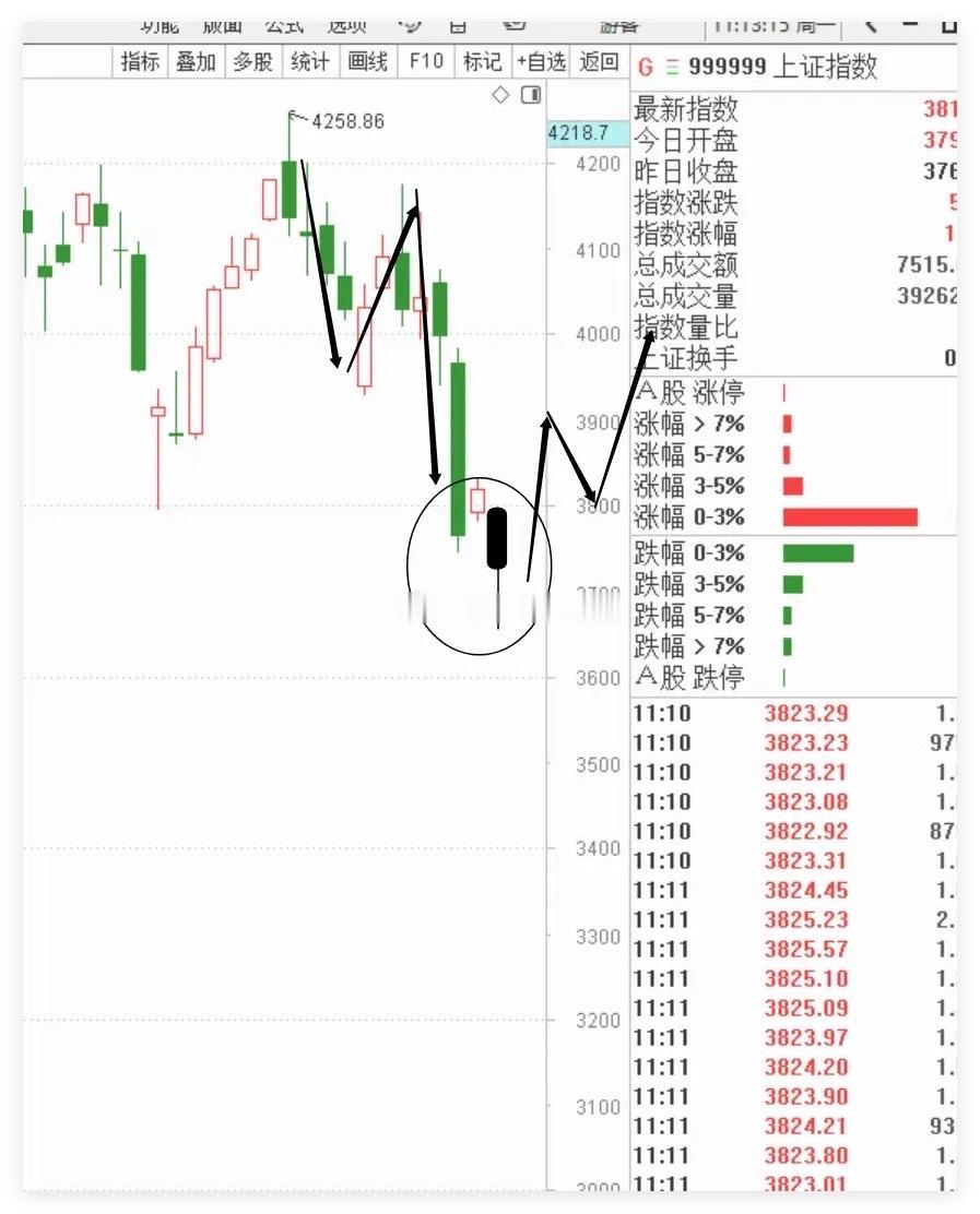 7.20日：午评！ 行情修复，指数高开高走，目前涨超50个点，个股涨超3000家