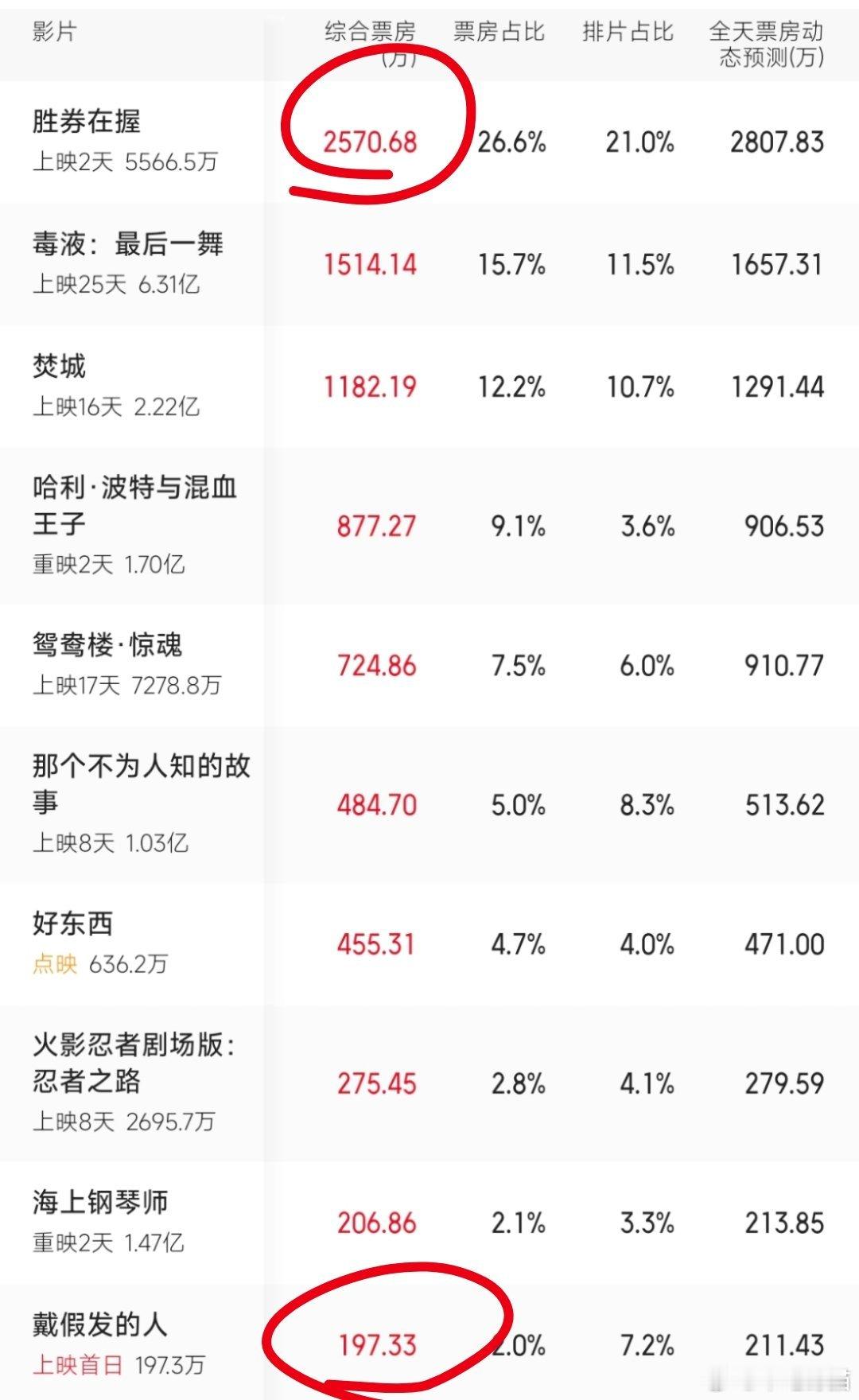 晓明，你。。。 电影戴假发的人  今日上映，票房200w。。。 电影胜券在握  