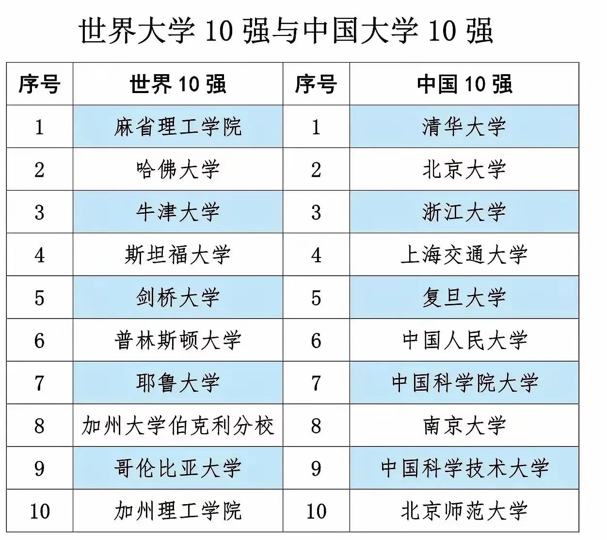🎈今日静心纵览大学排行榜，国外十强，那真如“大鹏一日同风起，扶摇直上九万里”，