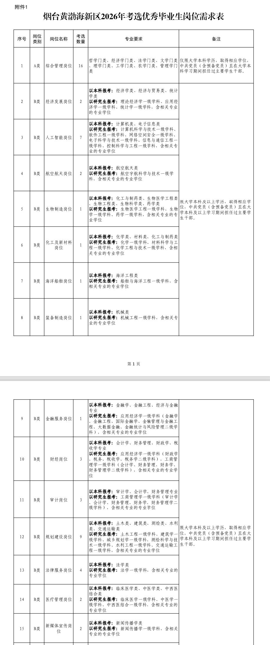 烟台黄渤海新区招57人！事业编！

🌟 单位名称: 烟台黄渤海新区事业单位
?