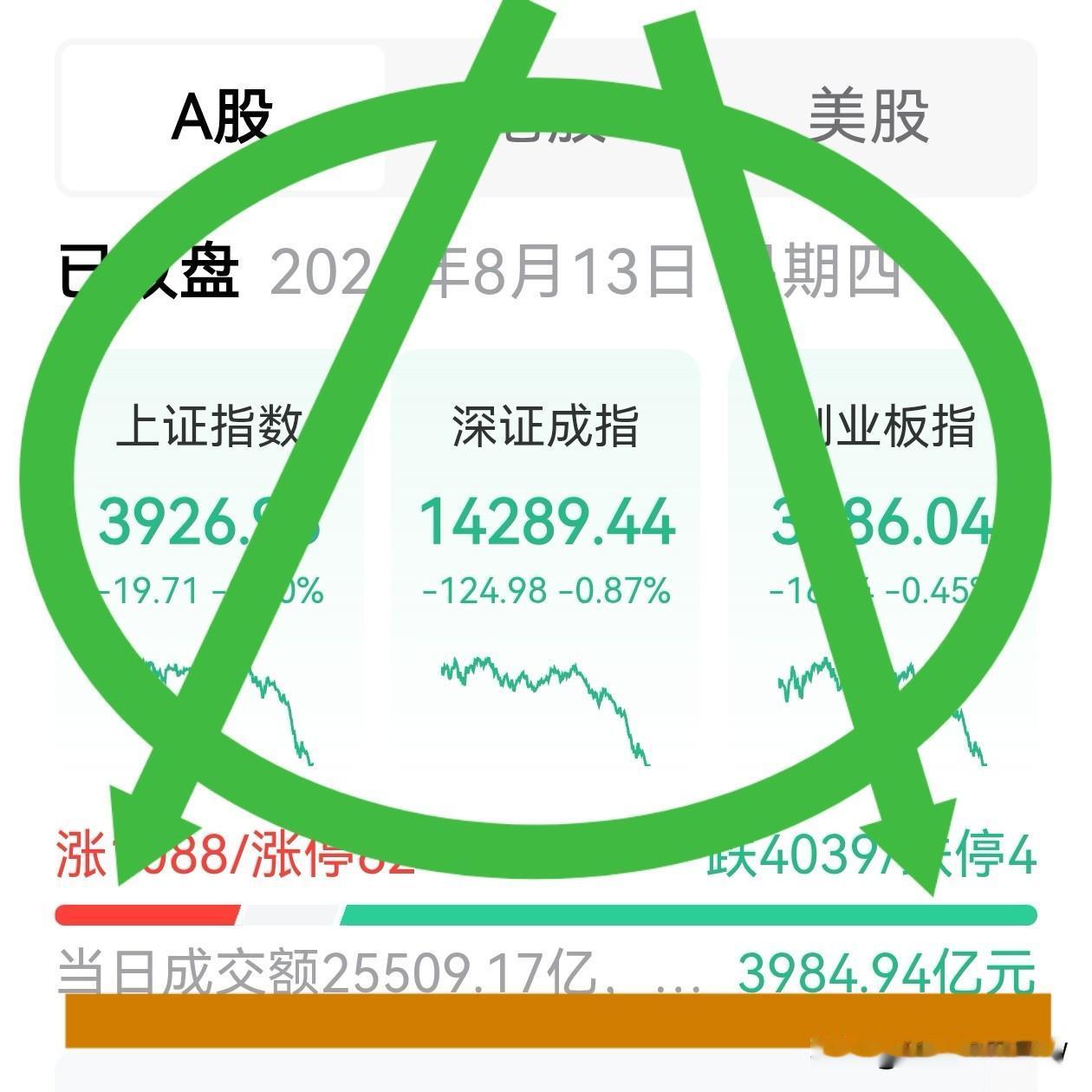 有什么突发利空吗？
以半导体为主的硬科技，上午还在莺歌燕舞，携手狂欢。三大指数也