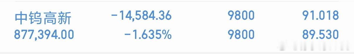 中钨高新整体走势比较强劲，连续的震荡拉升起来，整体涨幅比较可观，短线来看有望突破