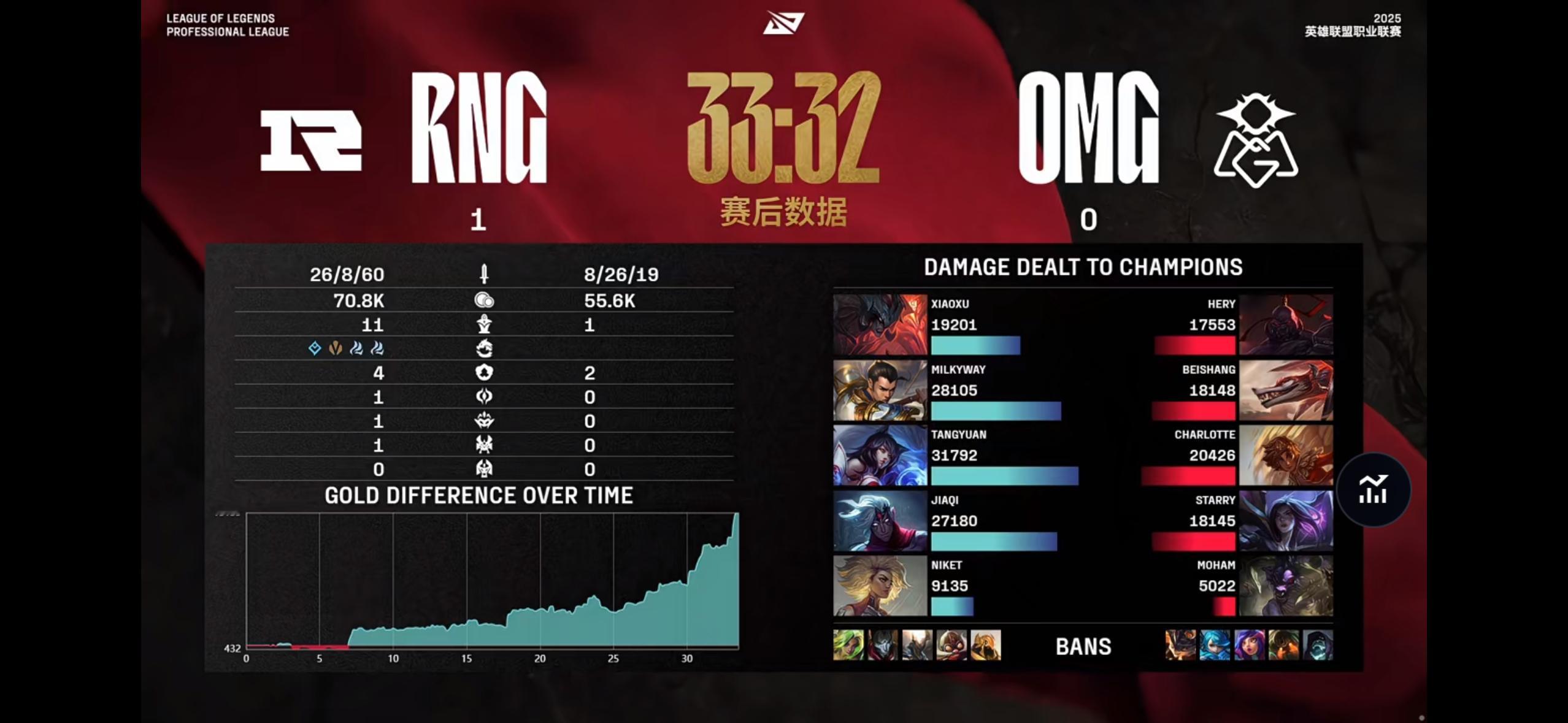 【2025lpl  OMG 0-1 RNG】本场比赛输出面板如下：本场比赛MVP