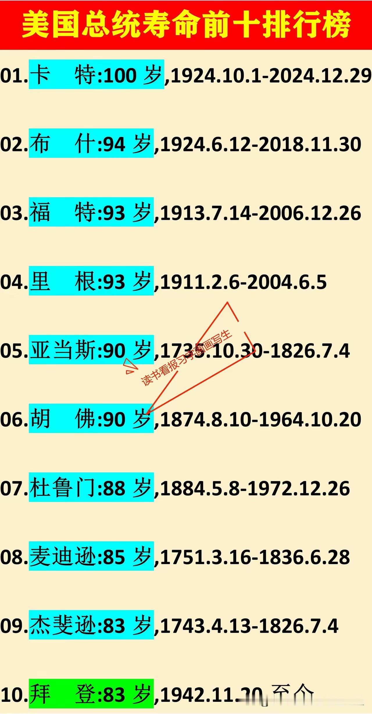 在美国，人们通常食用较为油腻的食品。在我们的印象里，美国人多身材肥胖，并不长寿。