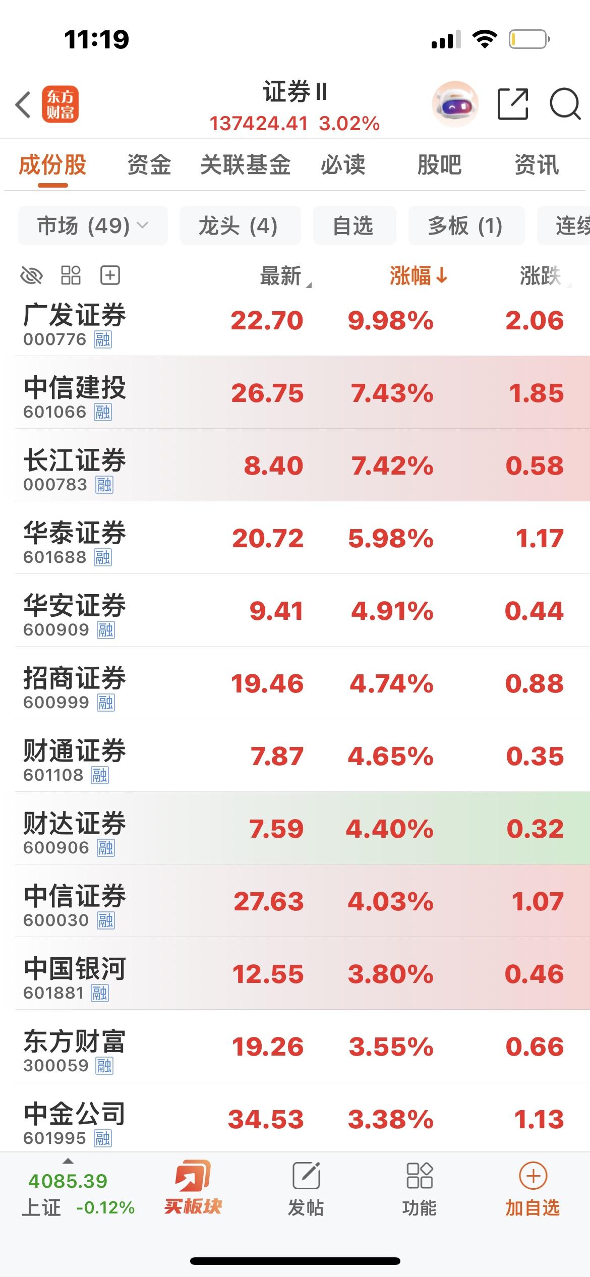 证券板块上涨超3%！

广发证券涨停！

中信建投、长江证券大涨超7%！

所有