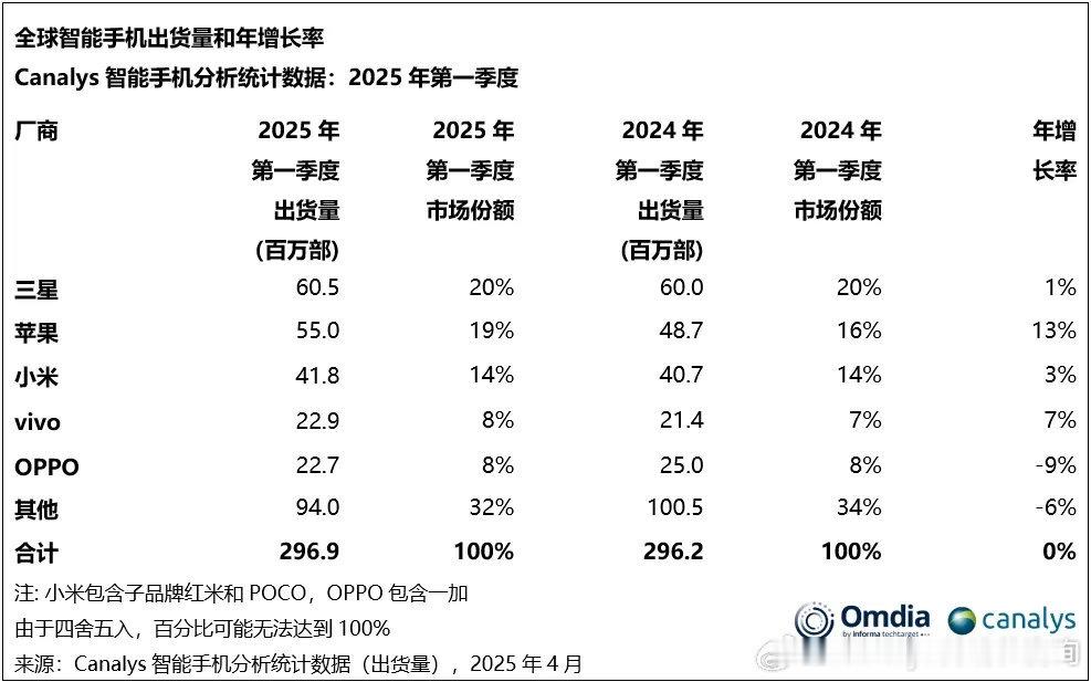 广阔的土壤才能长出参天大树，中国依然是全球最大的手机市场。一季度中国手机市场占了