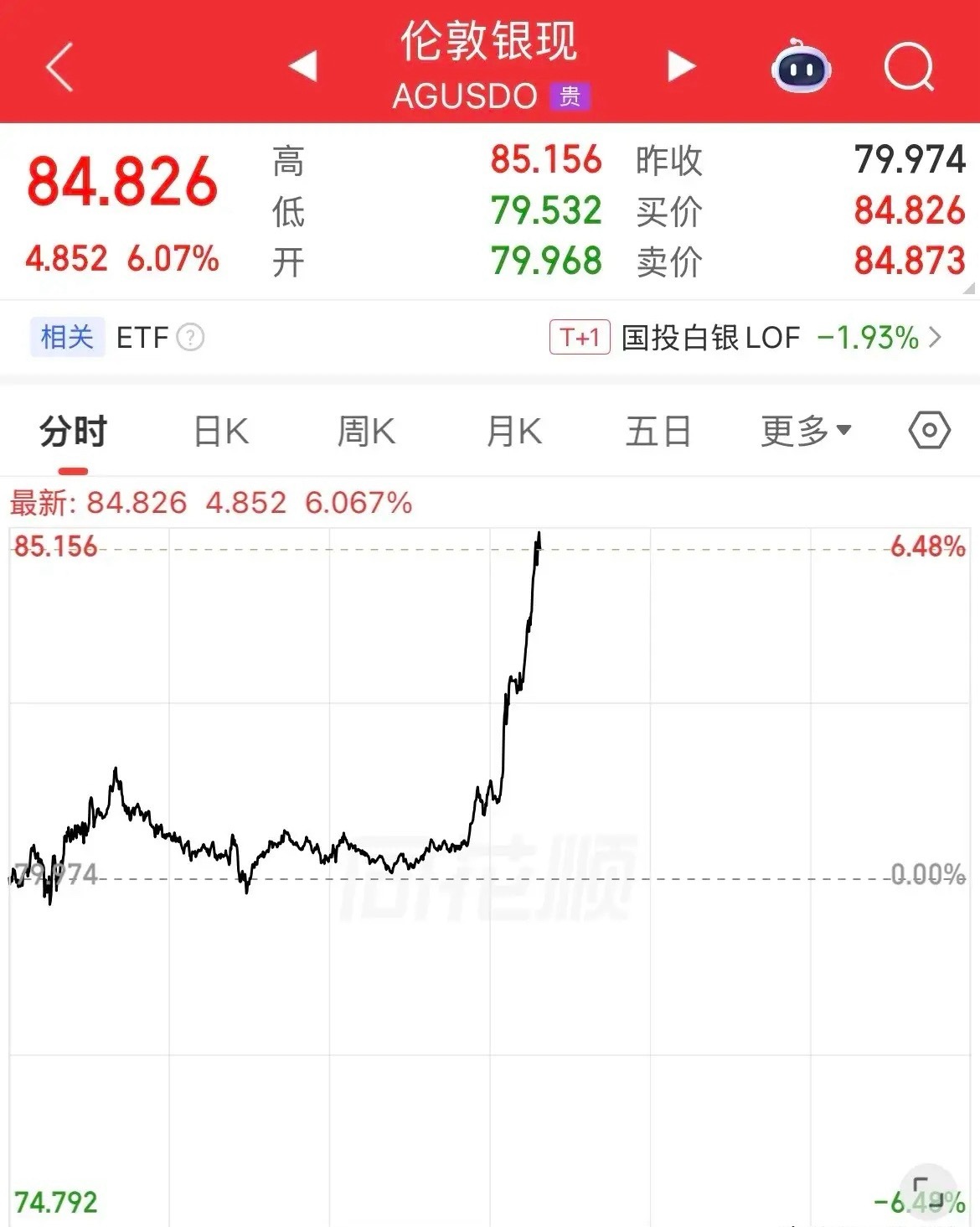 有啥利好消息！！外围这么猛拉！现货白银暴力拉升大涨6%，从79美元直冲85美元，
