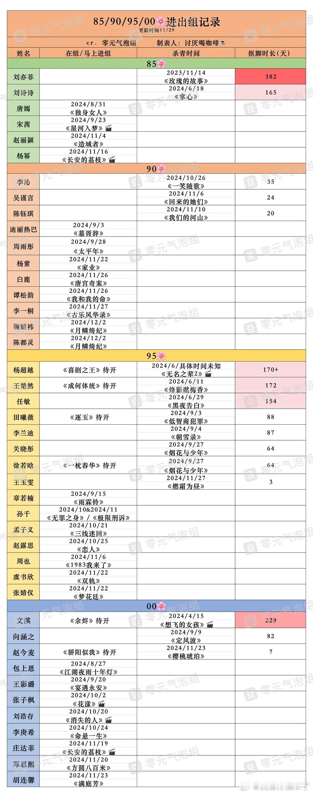 部分85/90/95/00花进出组刘亦菲刘诗诗唐嫣宋茜赵丽颖杨幂李沁吴谨言陈钰琪