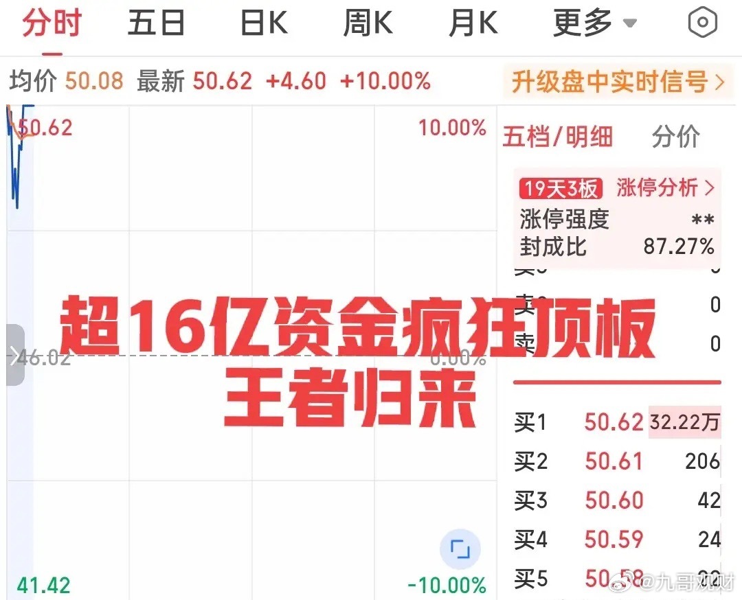 炸裂！日内最强股已诞生！封单16亿一举带领板块全线爆拉！不是净流入高居前列的光纤