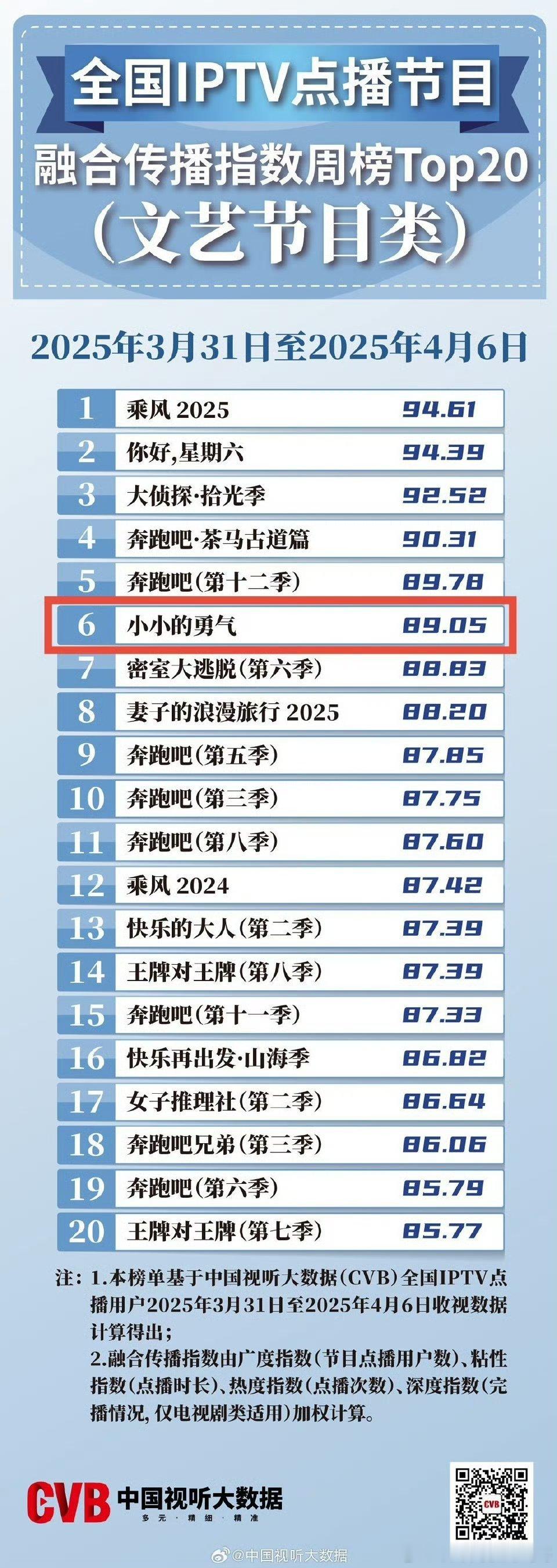 赵露思小小的勇气cvb周榜第六 ​​​