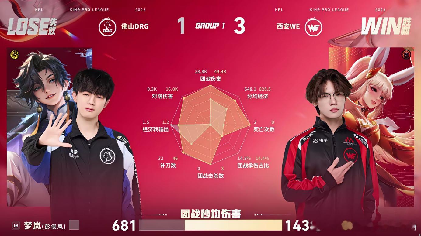 WE拿下赛季首胜WE联赛首次战胜DRG大场比分：西安WE 3:1 佛山DRG，本