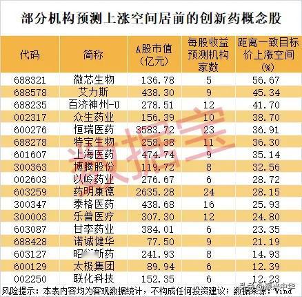 机构预测上涨空间居前的创新药概念股！
