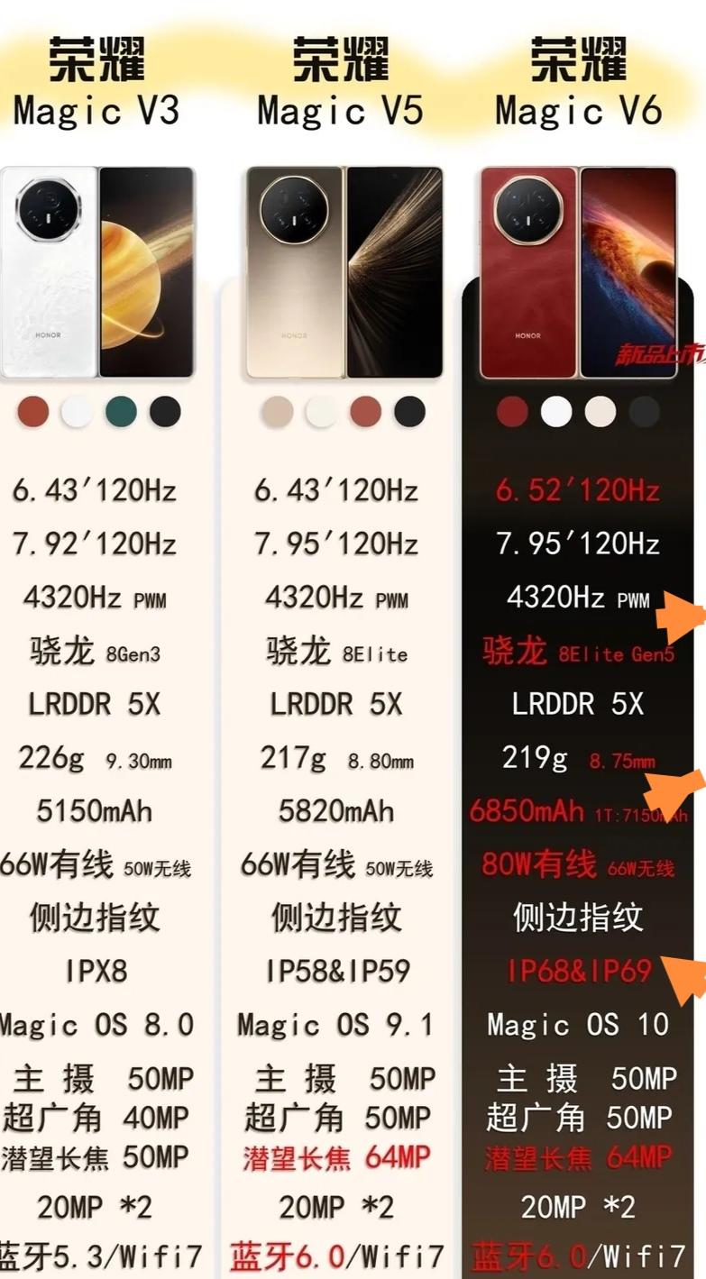荣耀折叠屏手机Magic V6可太猛了！它用上了骁龙8最新处理器，这性能直接拉满