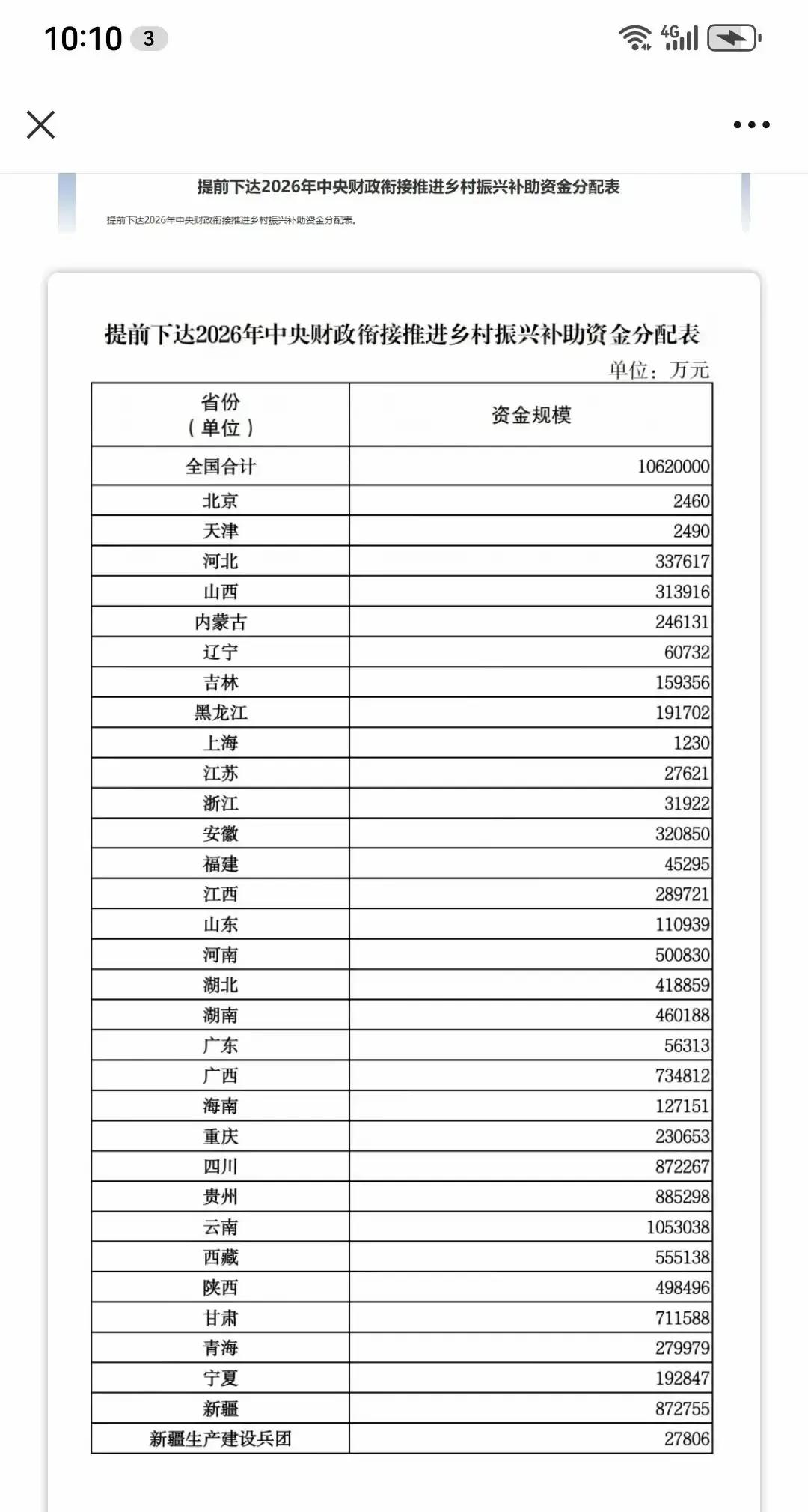 财政部甩出1062亿乡村振兴款，被短视频剪成退役军人天降红包。
我刷到那条“老兵