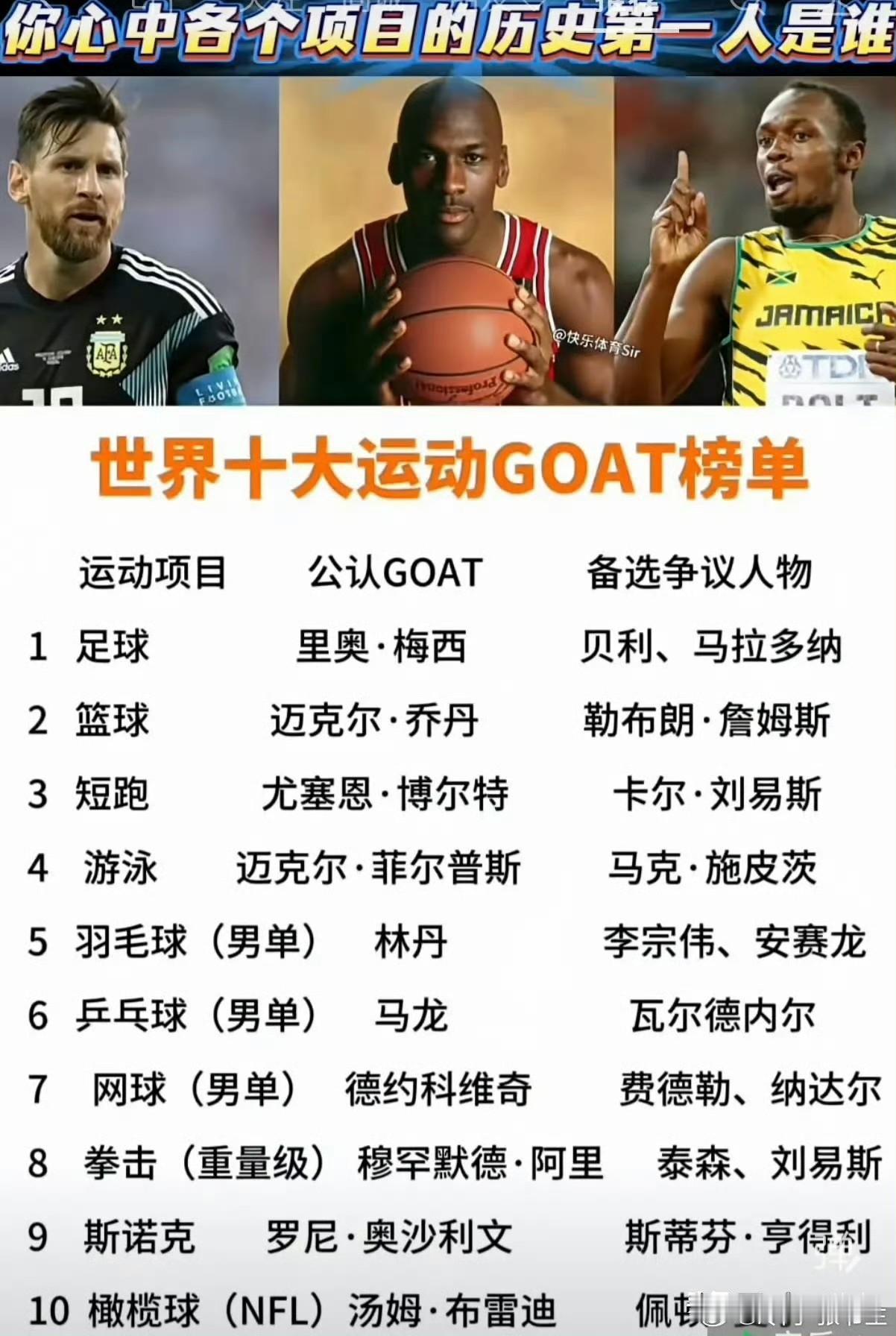最新的体坛GOAT，足球已经换成梅西，篮球还是乔丹。

这几年梅西的成绩不错，拿