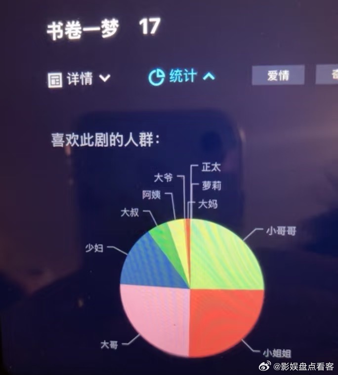 书卷一梦的受众度很匀称全方位人群覆盖[给力]身边很多人喜欢书卷一梦 代入男主刘宇