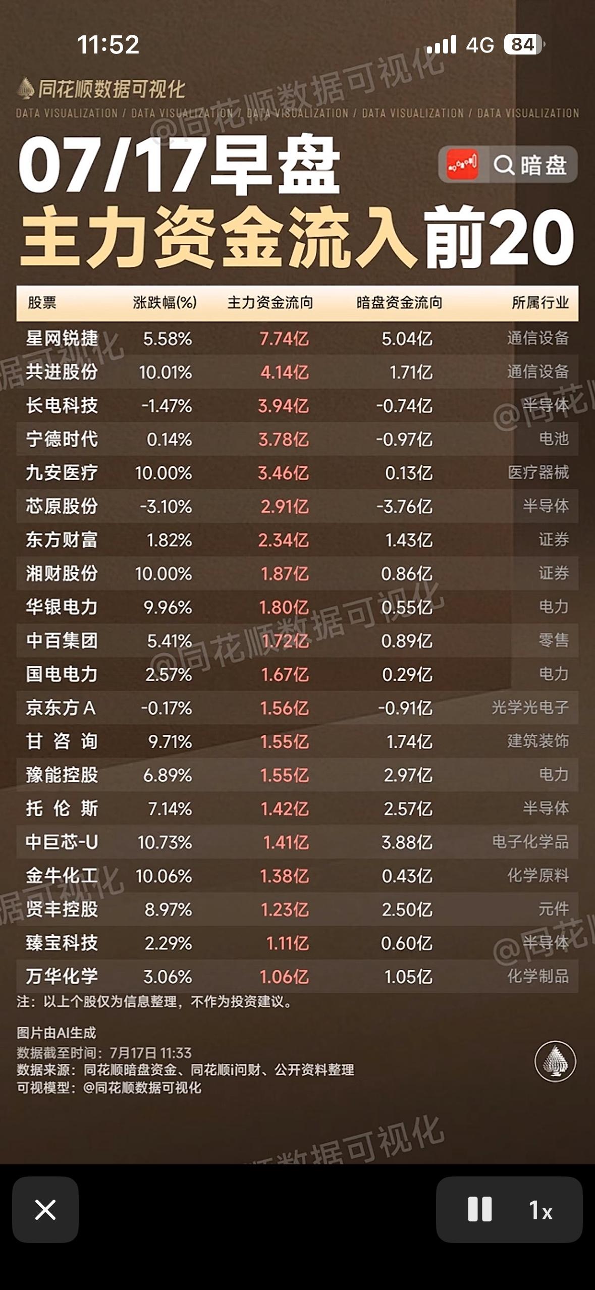 7月17日早盘主力资金流入前20股，速来查看！📈💰

7月17日早盘主力资金