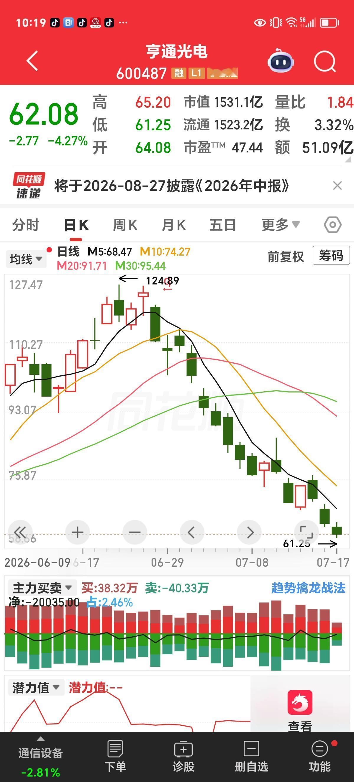 周五评论：这享通酒店又崩了。

两年涨8倍，涨得不算少，100万投资，2年后变8
