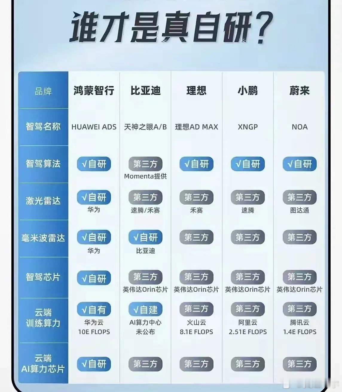 谁才是真正的自研智驾，这张表上能做到一样已经很厉害了，华为全部都自己做，结果一直