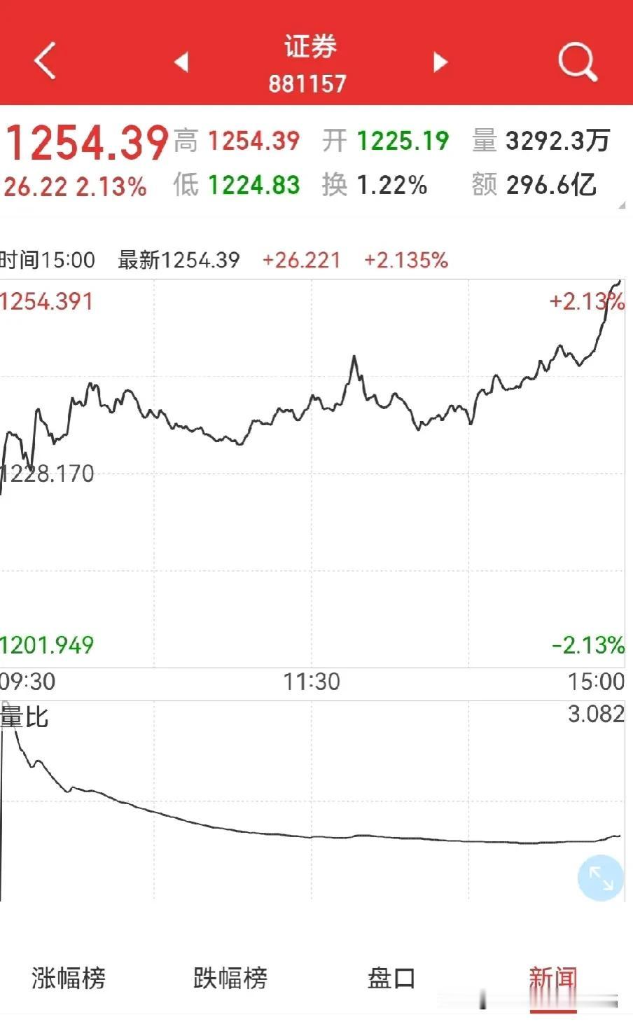 券商板块，周三跳空高开？
周二上5000家上涨，创业板大涨2.41%，量能持续放