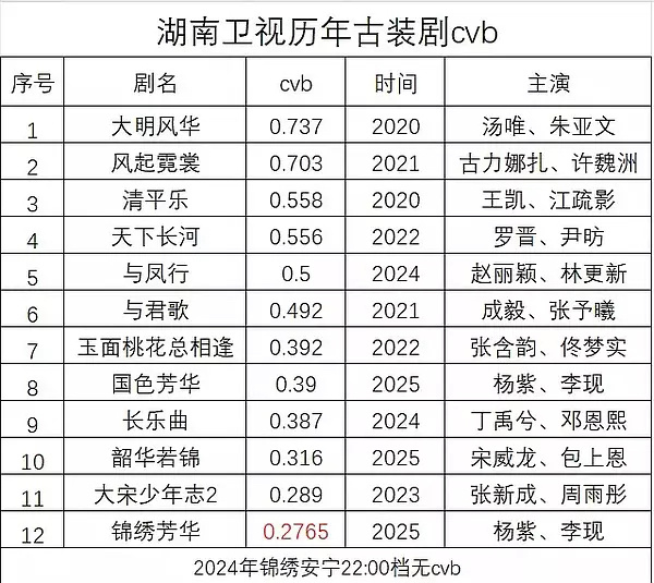观众缘确实是一门玄学，有的人就是没有。开年档暑假档，都是最好的档期，号称最大的投