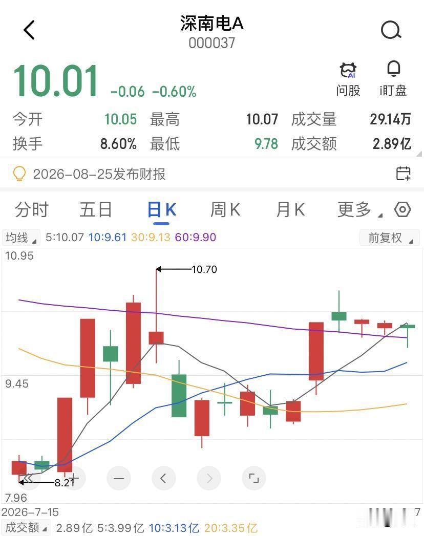 深南电A和乐山电力的走势简直像复制粘贴，但各自的量能却不会骗人，那些以为是同一个