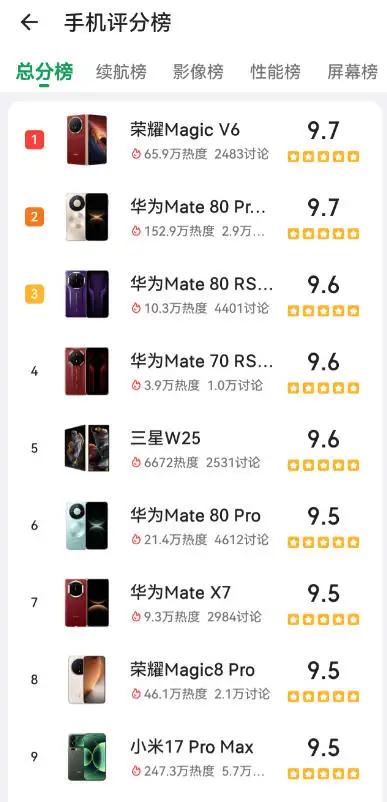 总榜第一，荣耀这次真涨脸了！

荣耀Magic V6直接干翻全场，登顶酷安总榜第