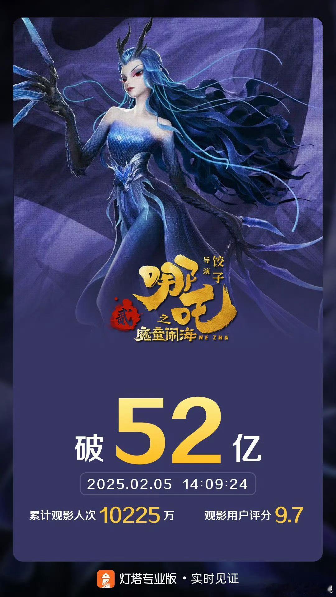 哪吒2破52亿啦🎉rs还停留在51亿[笑cry]涨幅都跟不上了呢 