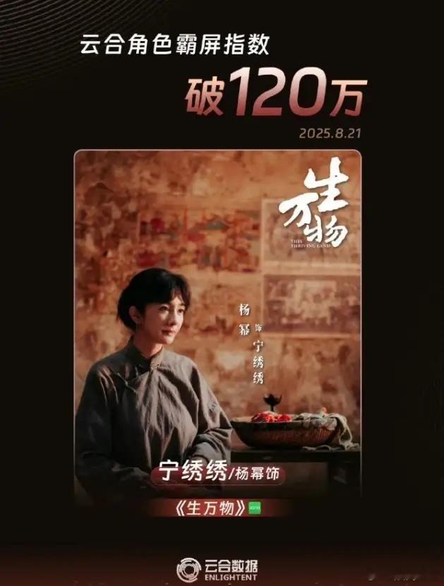 杨幂《生万物》云合占比年榜第一云合占比已经达到41.1%，比肖战的《藏海传》最高