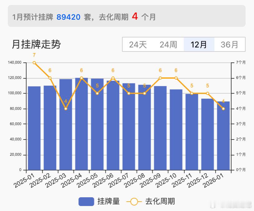 上海二手房价跌势趋缓，挂牌量持续减少。香港房价已经在24年十月见底，底部横盘一年