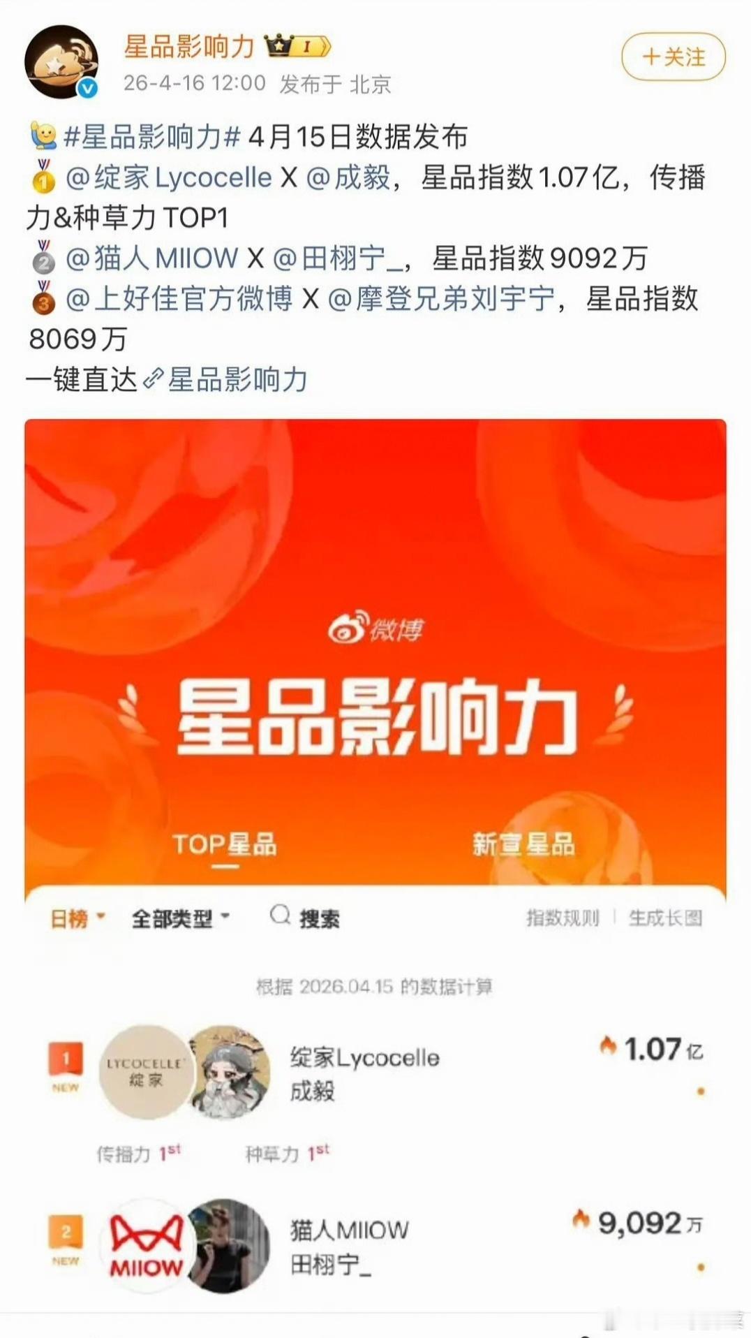 成毅商务📊，昨天直接破亿了，田栩宁的9000多万