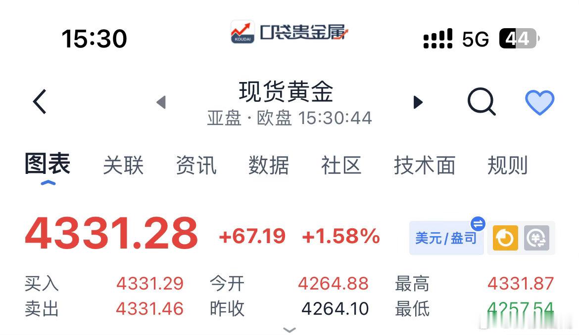 现价4331-4335空，防守4345，目标4310，4290。黄金外汇黄金 ​